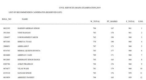 cse 2019 result.